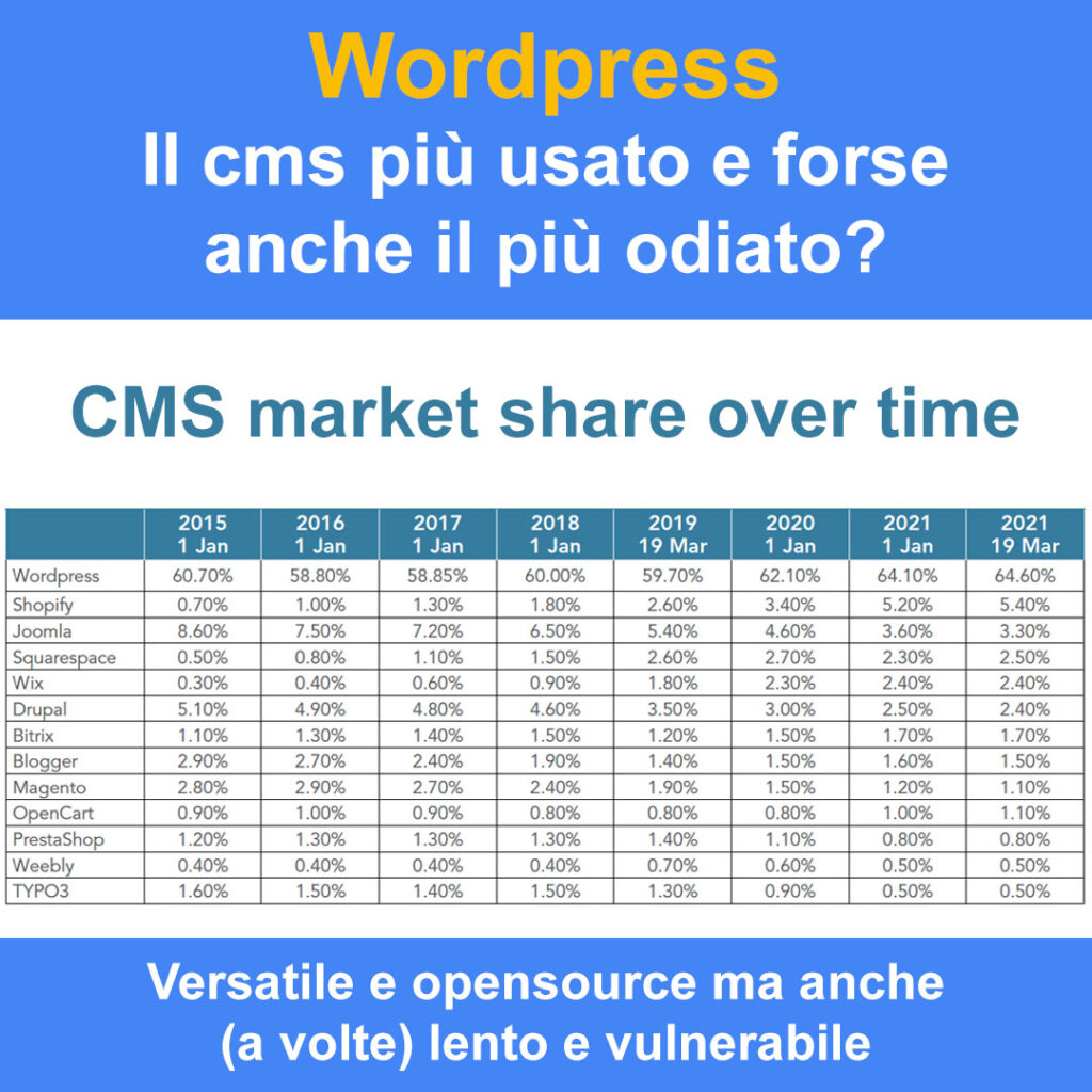 wordpress il cms piu usato e forse anche il piu odiato