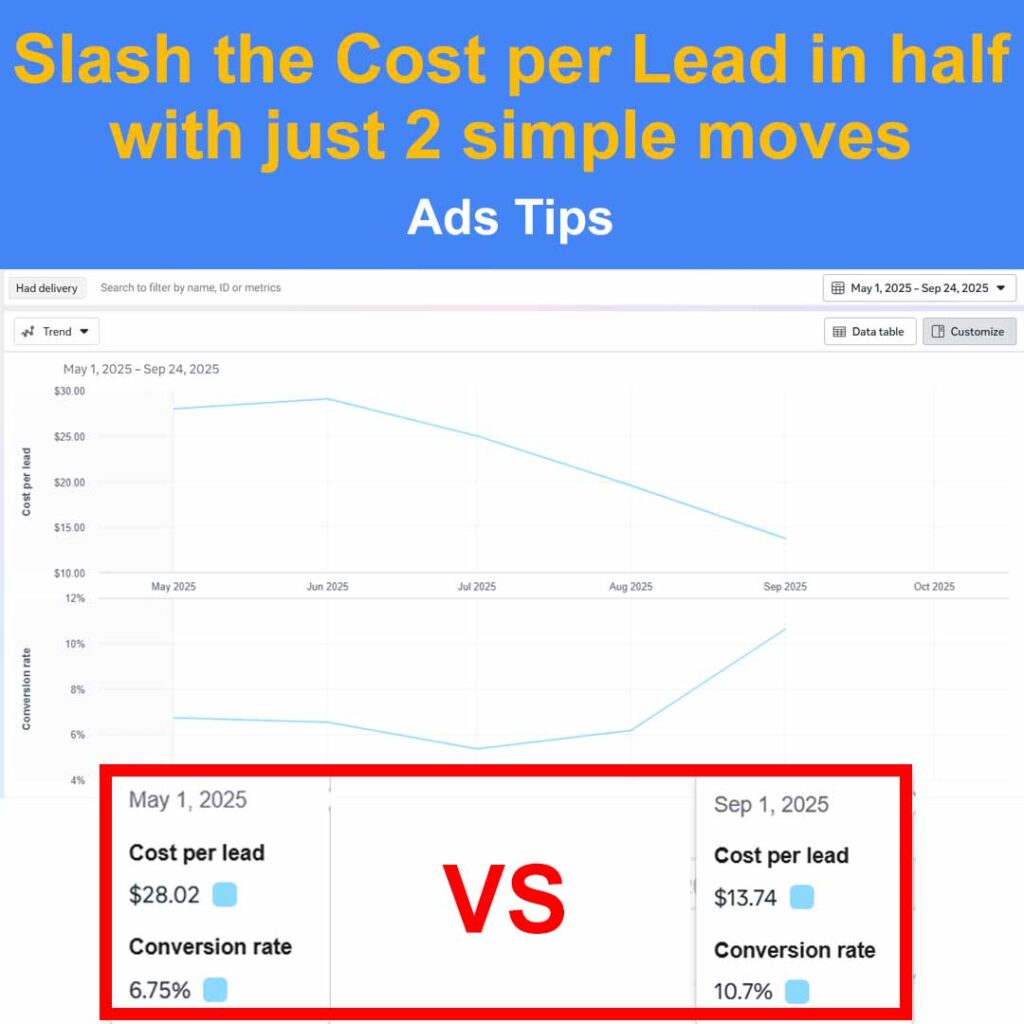 costo per lead dimezzato